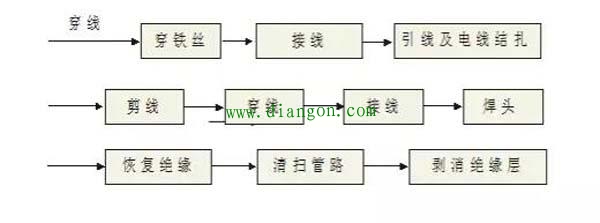 弱电综合管路系统管线敷设方案