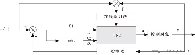 常用温度控制方法原理