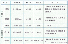 常用的位移传感器