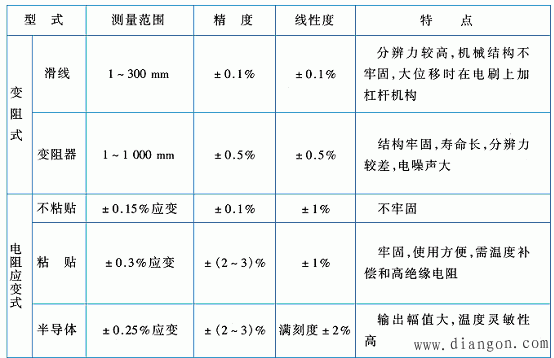常用的位移传感器