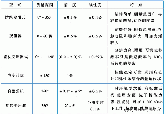 常用的位移传感器
