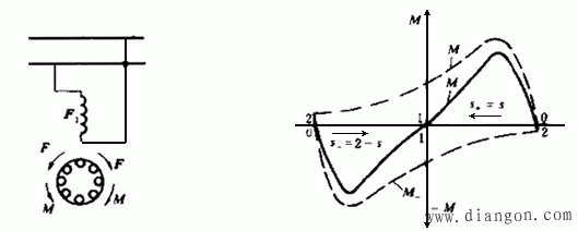 单相异步电动机工作原理和启动方法