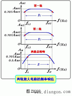 多级阻容耦合放大电路的频率特性