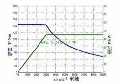 电动机功率、转速、扭矩的关系