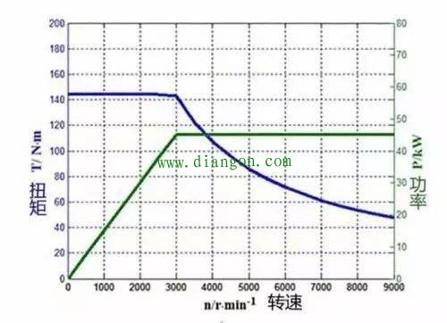 电动机功率、转速、扭矩的关系 电动机功率、转速、扭矩的关系