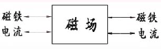 磁场的基本性质