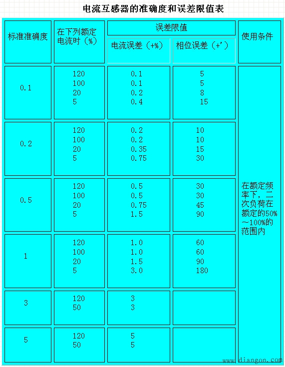 电流互感器的准确度等级