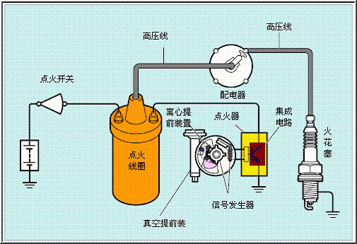 汽车点火系统的作用和种类