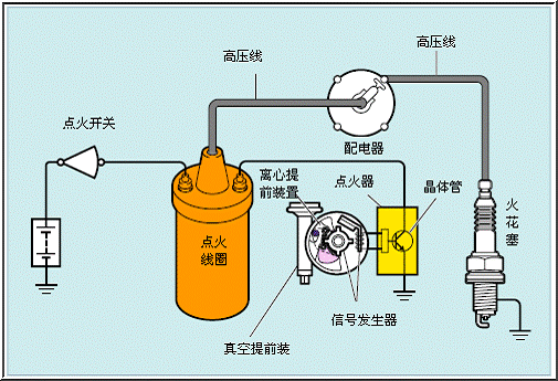 汽车点火系统的作用和种类