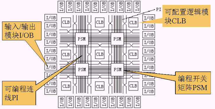 现场可编程门阵列FPGA结构和特点