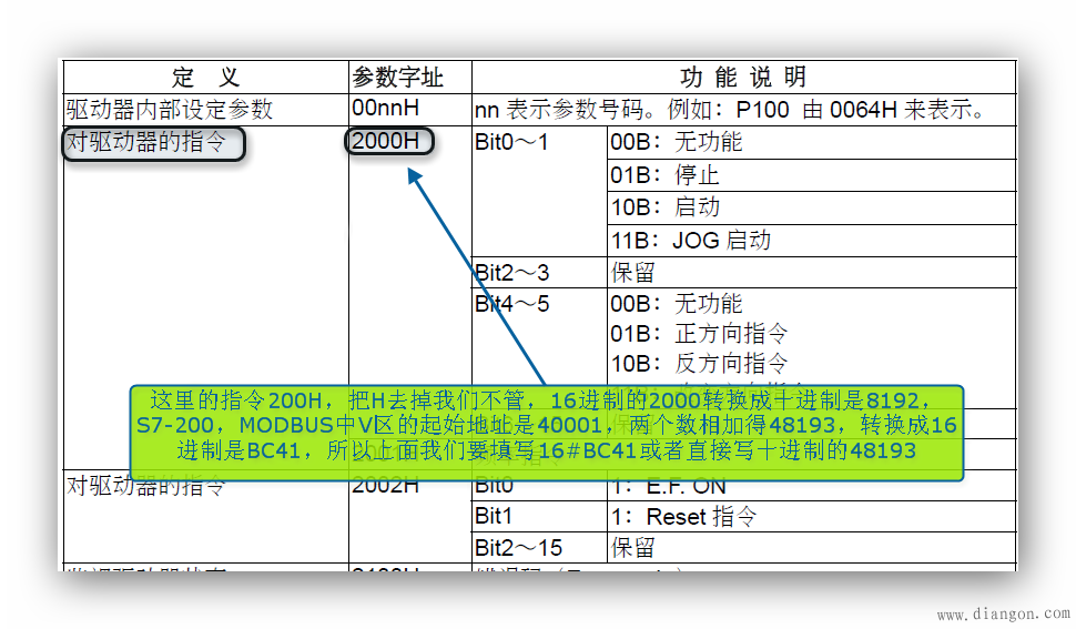 西门子S7-200与变频器之间的MODBUS通讯