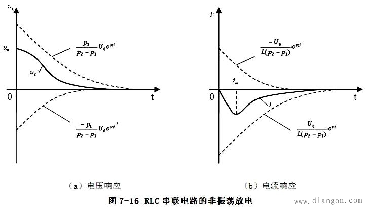 RLC串联电路的零输入响应 RLC串联电路的零输入响应