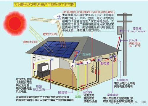 光伏发电系统由哪些部分构成？其作用分别是什么？