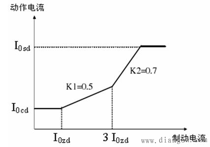 零序差动保护的基本原理 零序差动保护的基本原理
