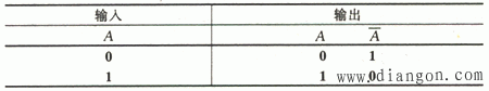 基本门电路的PLD表示法
