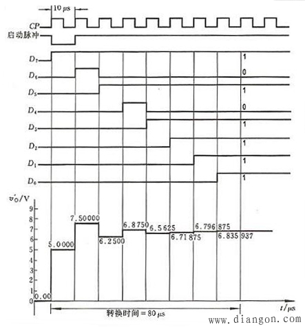 逐次比较型(A/D)转换器电路结构及工作原理 逐次比较型(A/D)转换器电路结构及工作原理