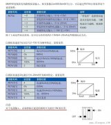 PLC模拟量控制变频器