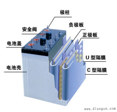 免维护蓄电池的结构特点