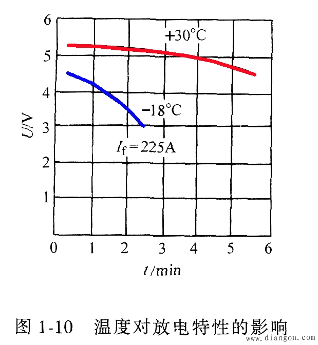 影响蓄电池容量的主要因素