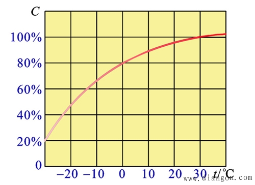 影响蓄电池容量的主要因素