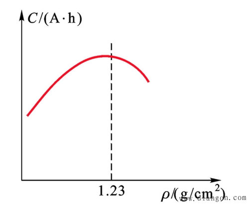 影响蓄电池容量的主要因素