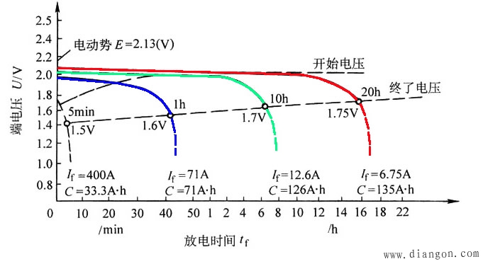 影响蓄电池容量的主要因素