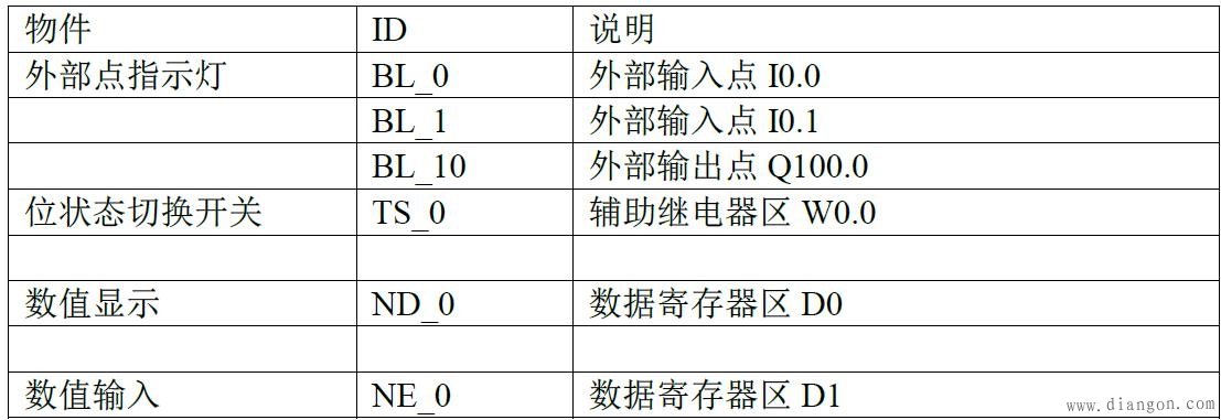威纶触摸屏与欧姆龙CJ、CS、CP系列PLC通讯示例 威纶触摸屏与欧姆龙CJ、CS、CP系列PLC通讯示例
