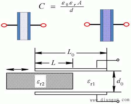 电容式传感器的工作原理及类型