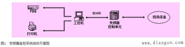 变频器监控系统的软硬件组成 变频器监控系统的软硬件组成