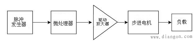 步进电机工作过程 步进电机工作过程