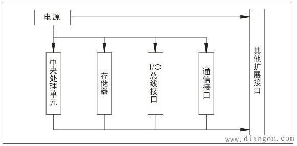 可编程控制器结构