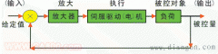 伺服驱动自控系统的组成