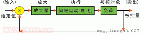 伺服驱动自控系统的组成 伺服驱动自控系统的组成