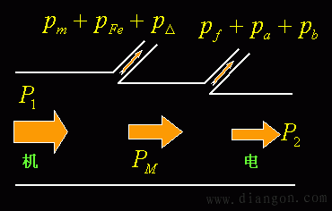直流电机的损耗和功率平衡方程