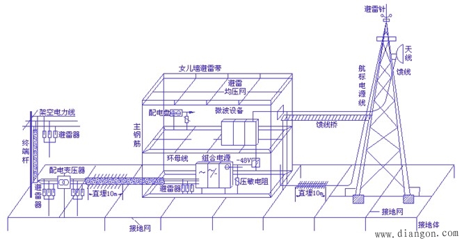 变电站的防雷保护措施