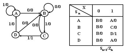 同步时序电路的设计方法
