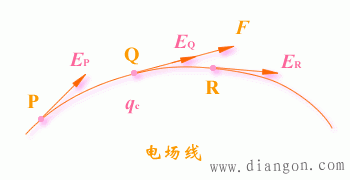 电场线的方向和特点