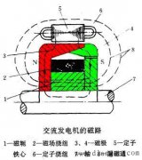 JF132型交流发电机的磁路