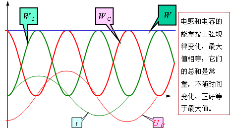 串联谐振电路的特征 串联谐振电路的特征
