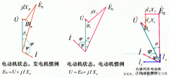 同步电动机的电动势平衡、相量图和功角特性