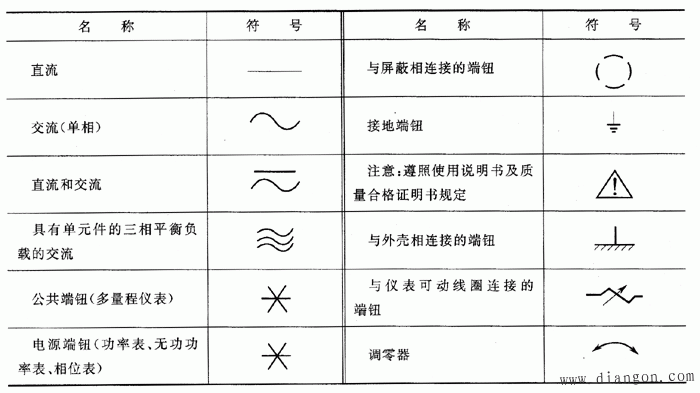 常用电工仪表图形符号、盘面标记