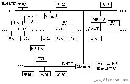 现场总线有哪些