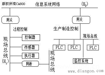 现场总线有哪些