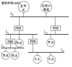 现场总线有哪些