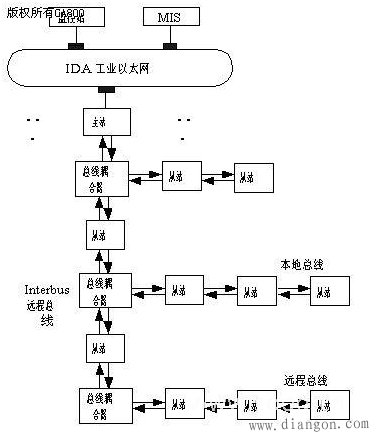 现场总线有哪些