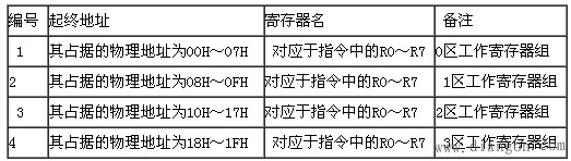 51单片机RAM 数据存储区学习笔记