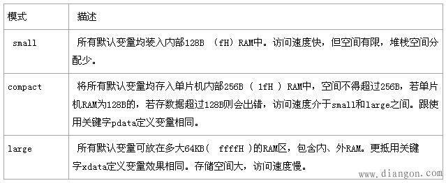 51单片机RAM 数据存储区学习笔记