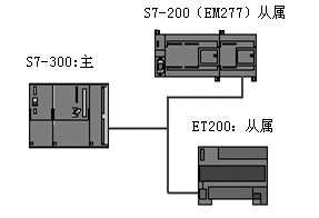 如何为plc网络选择通讯协议