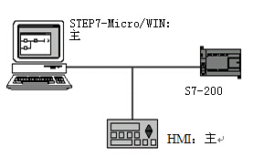 如何为plc网络选择通讯协议