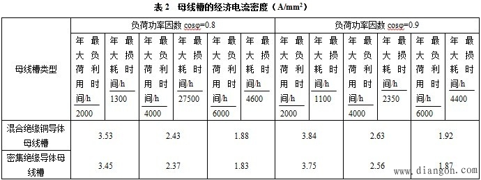 母线槽截面的选择